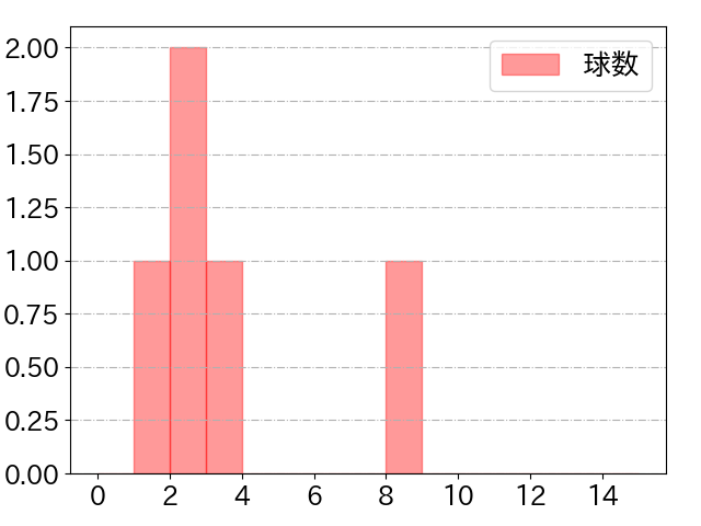 小川 龍成の球数分布(2023年4月)