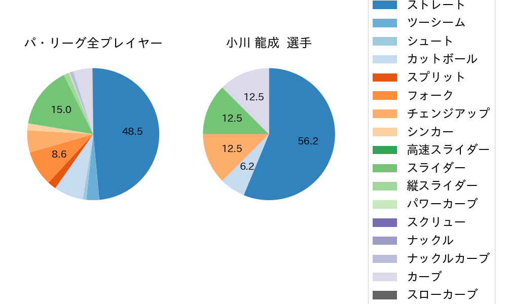 小川 龍成の球種割合(2023年4月)