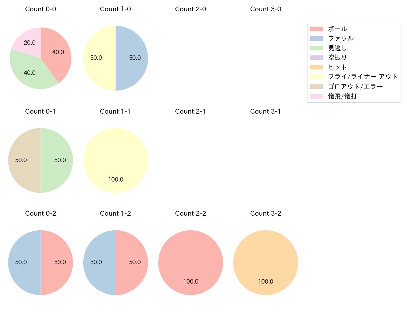 小川 龍成の球数分布(2023年4月)