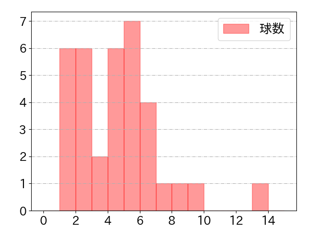 茶谷 健太の球数分布(2023年4月)