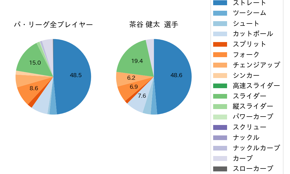 茶谷 健太の球種割合(2023年4月)