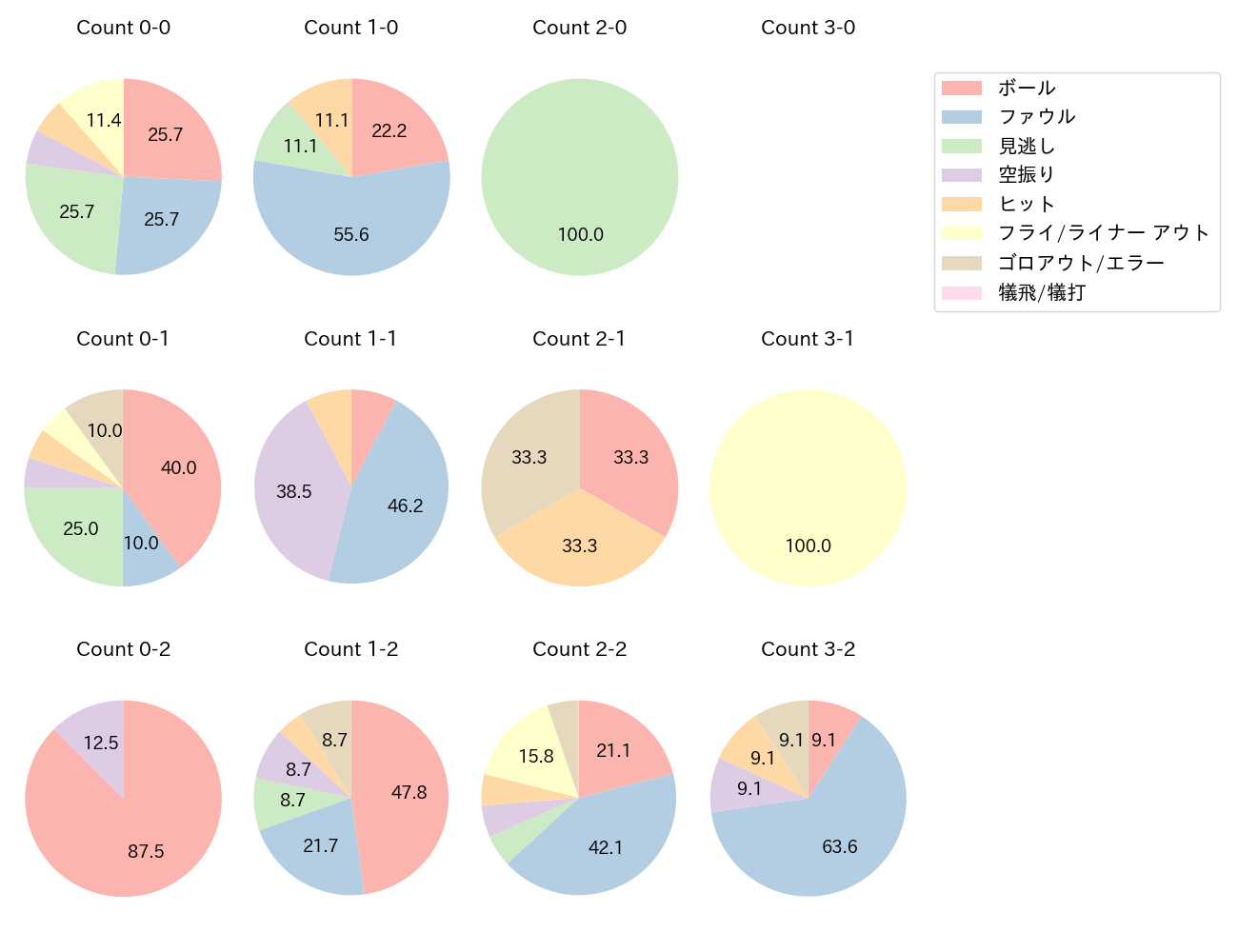 茶谷 健太の球数分布(2023年4月)