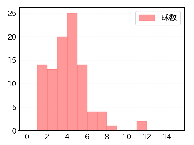 中村 奨吾の球数分布(2023年4月)