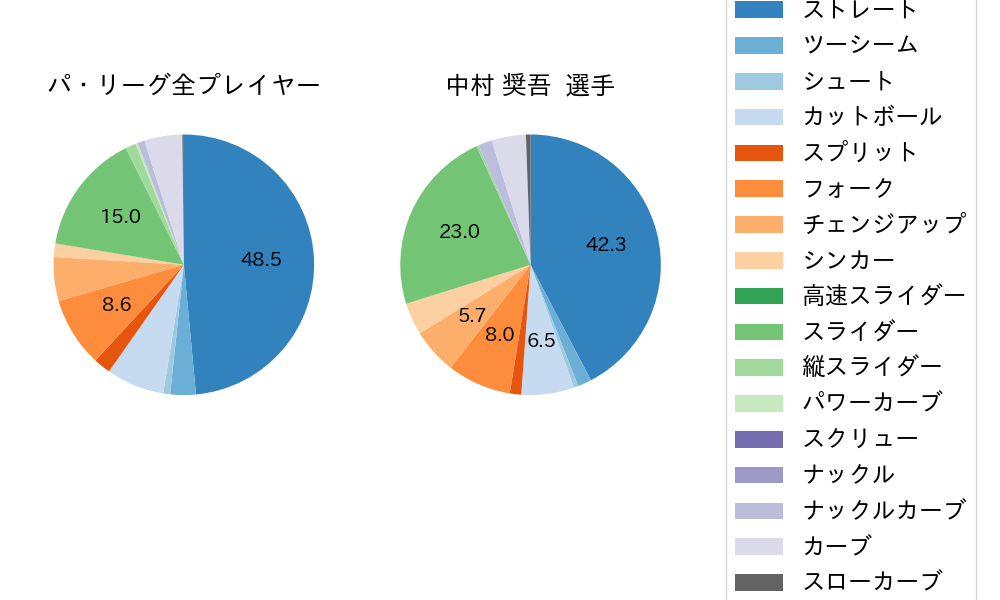 中村 奨吾の球種割合(2023年4月)