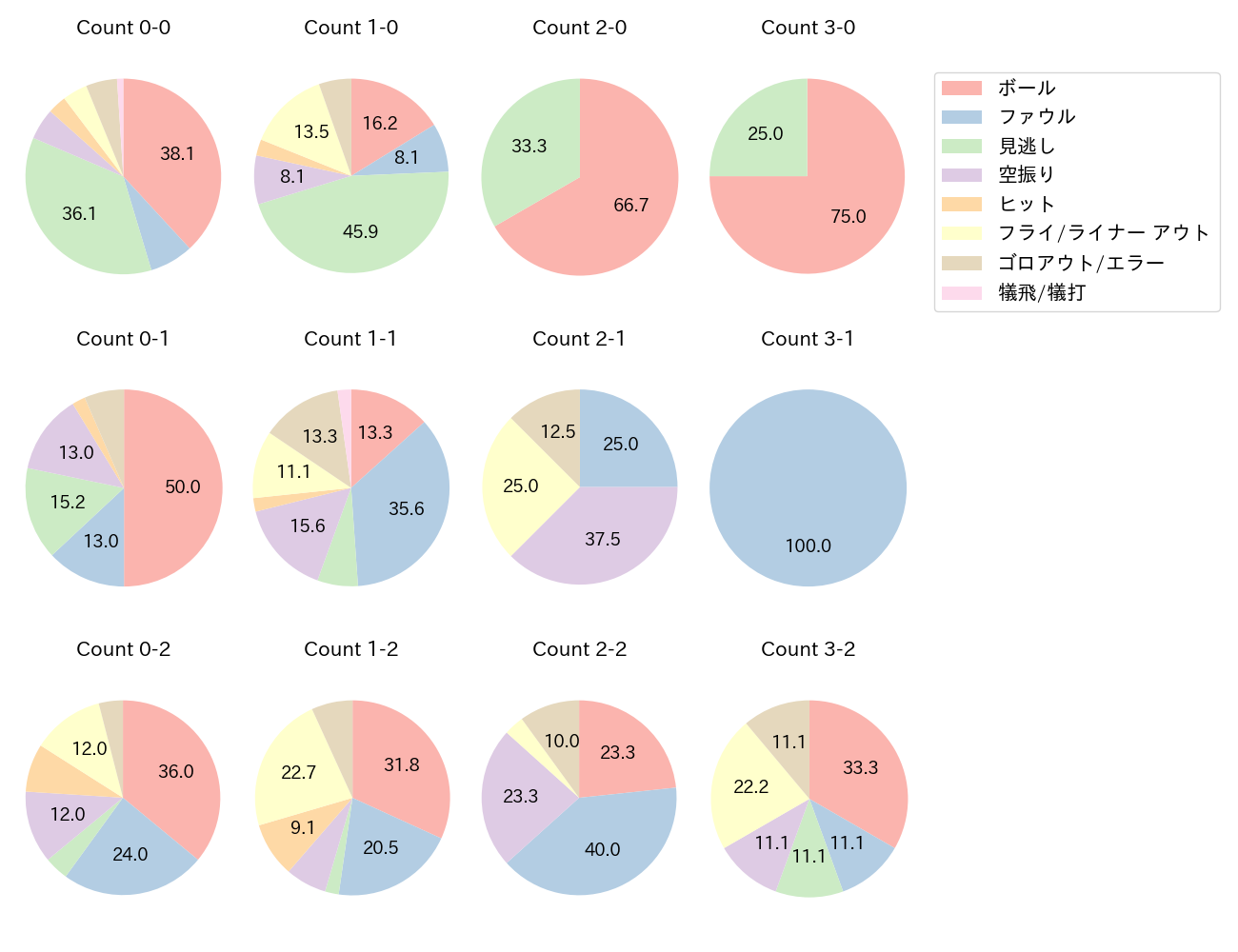 中村 奨吾の球数分布(2023年4月)