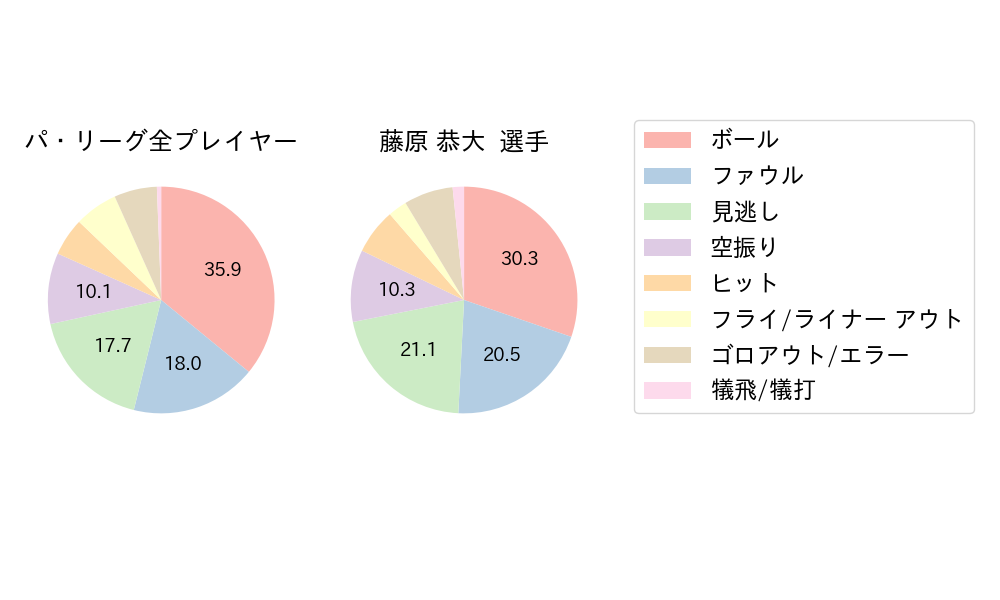 藤原 恭大のNext Action(2023年5月)