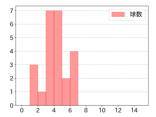 友杉 篤輝の球数分布(2023年5月)