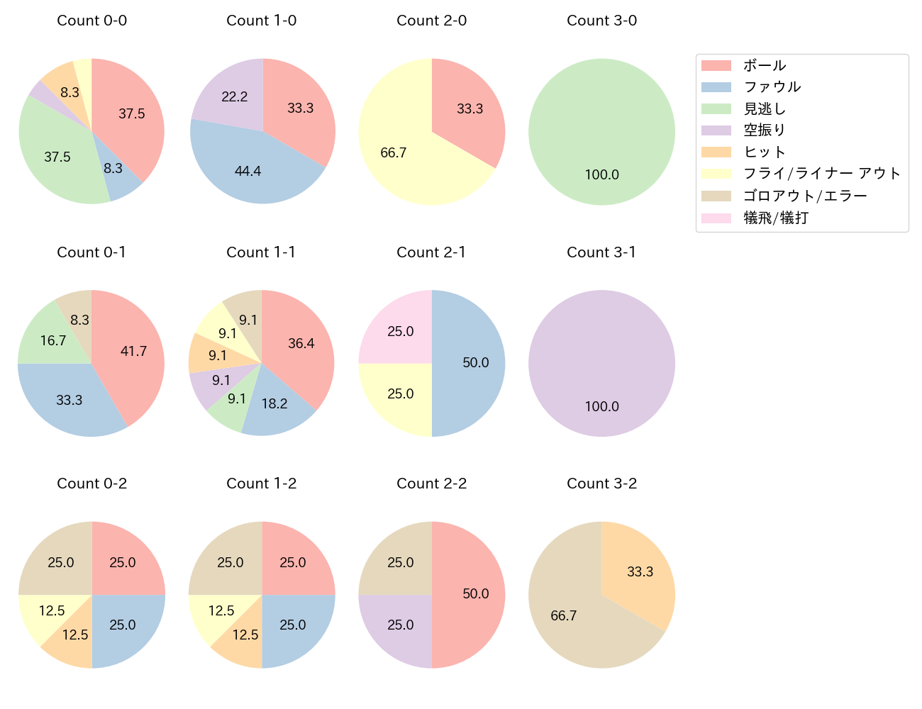 友杉 篤輝の球数分布(2023年5月)