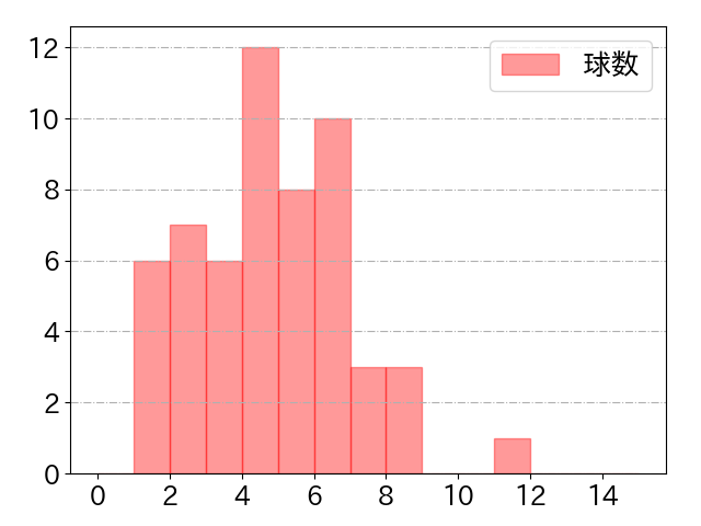 平沢 大河の球数分布(2023年5月)