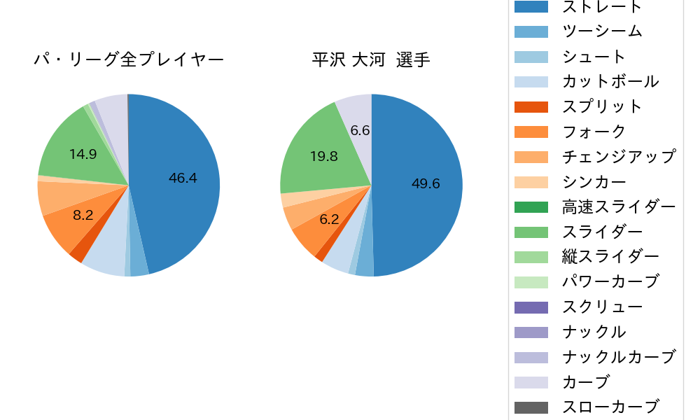 平沢 大河の球種割合(2023年5月)