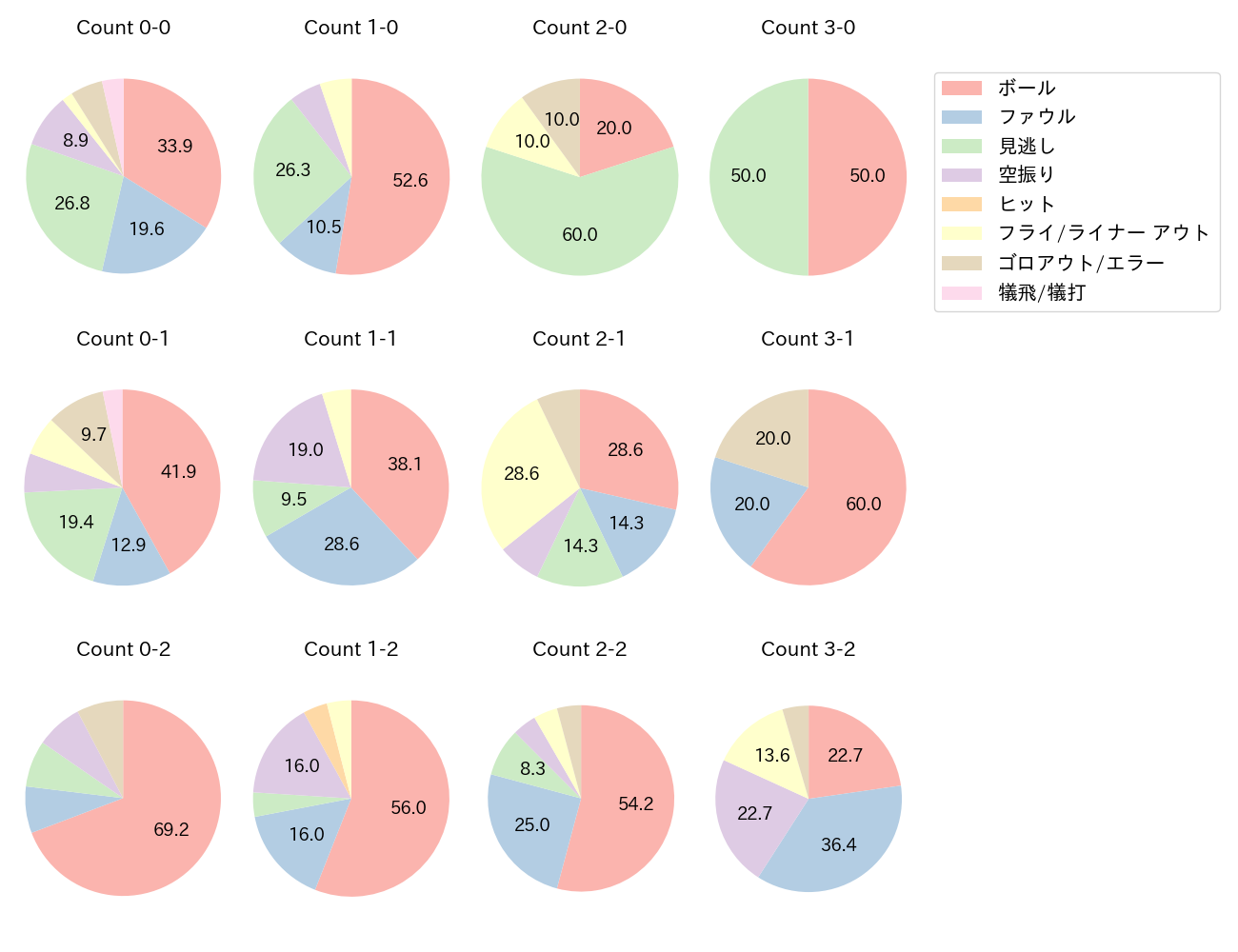 平沢 大河の球数分布(2023年5月)