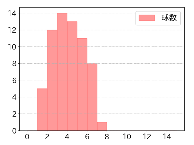 ポランコの球数分布(2023年5月)