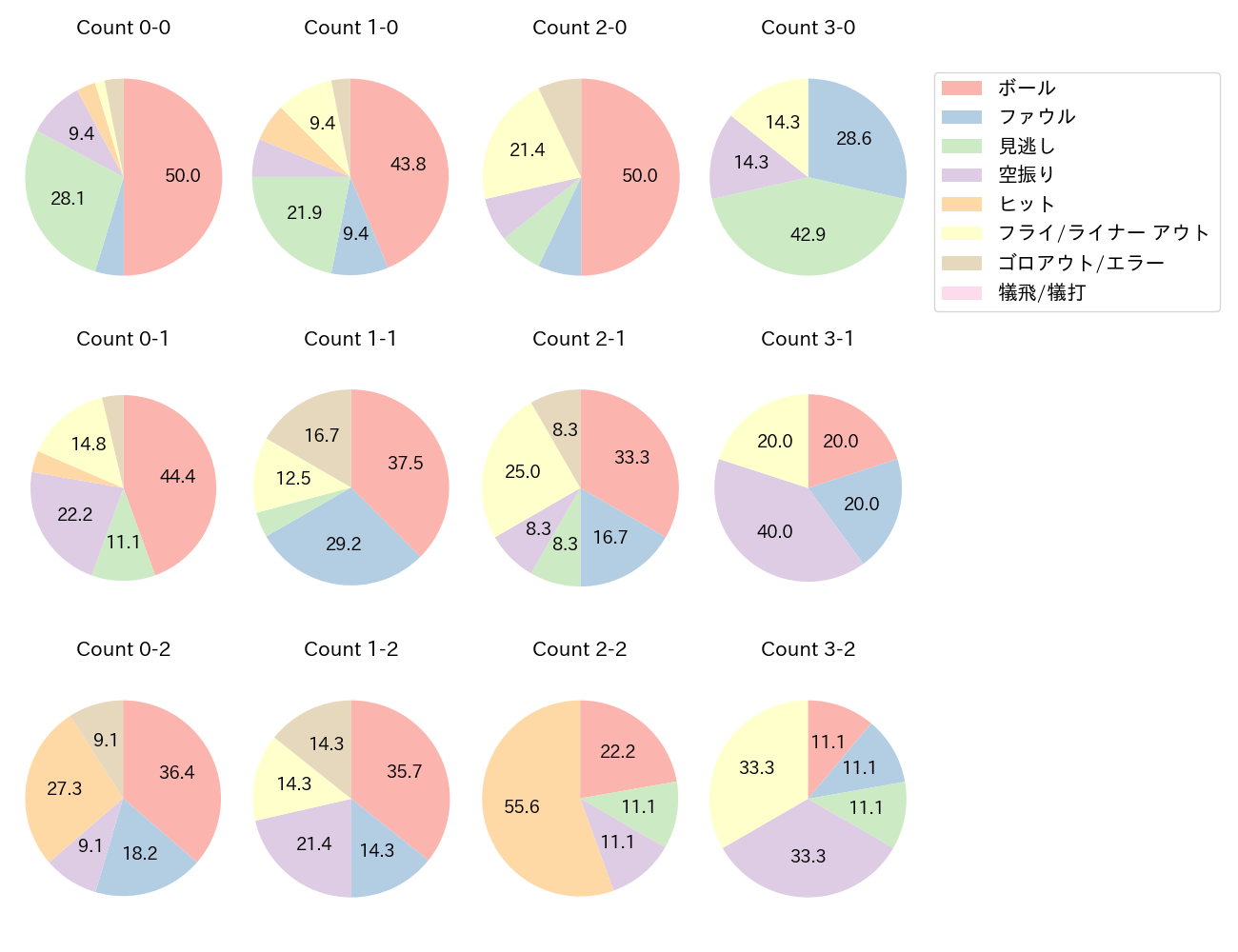 ポランコの球数分布(2023年5月)