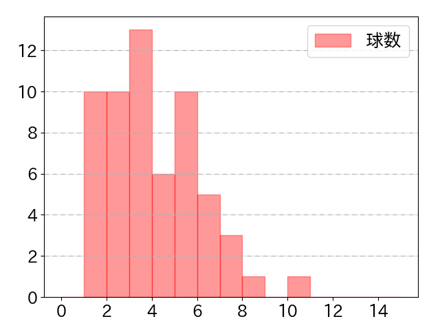 岡 大海の球数分布(2023年5月)