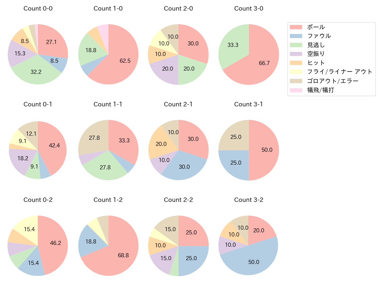 岡 大海の球数分布(2023年5月)