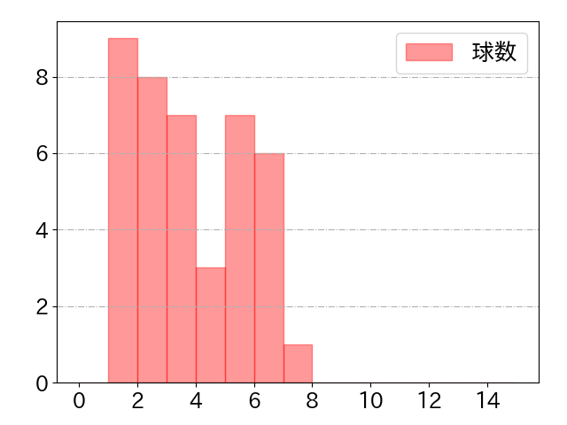 田村 龍弘の球数分布(2023年5月)