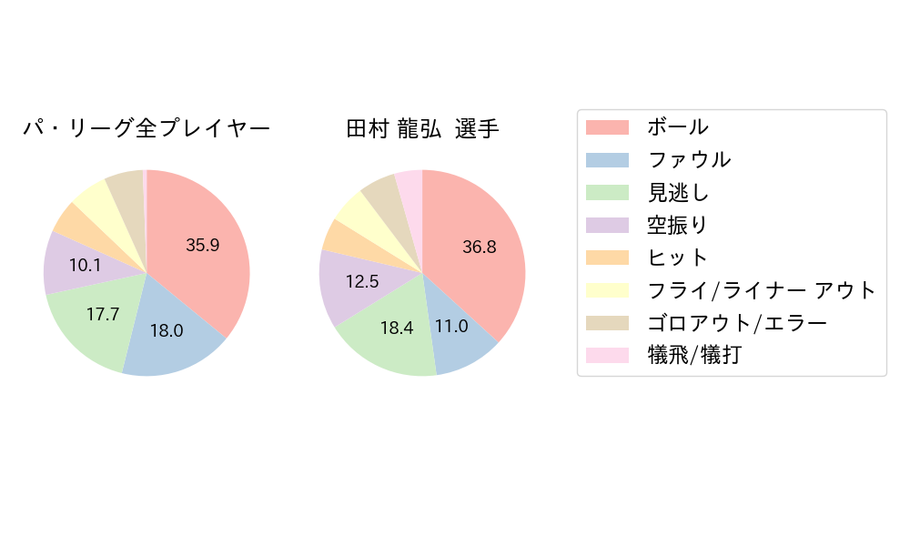 田村 龍弘のNext Action(2023年5月)