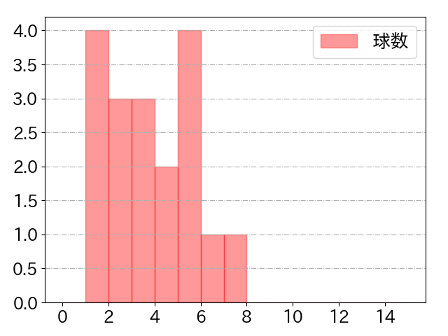 角中 勝也の球数分布(2023年5月)