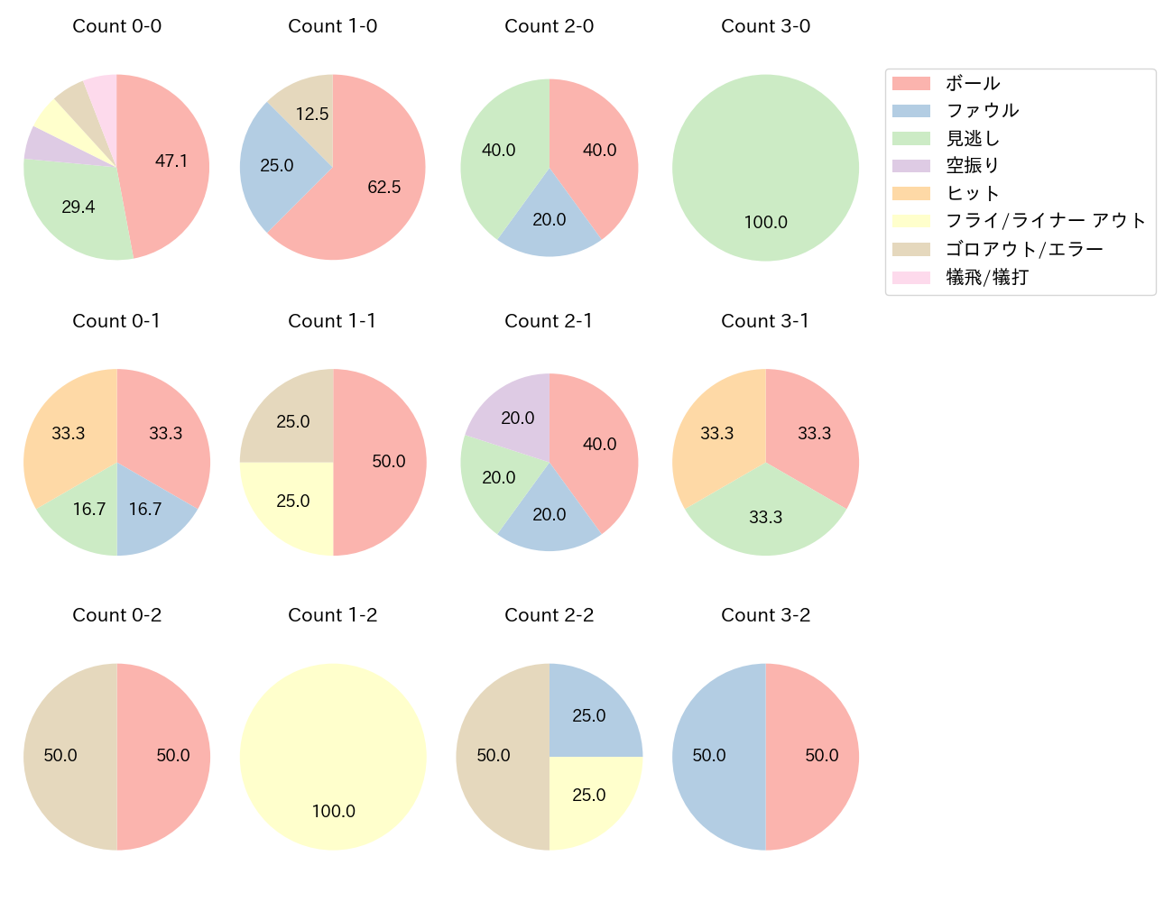 角中 勝也の球数分布(2023年5月)