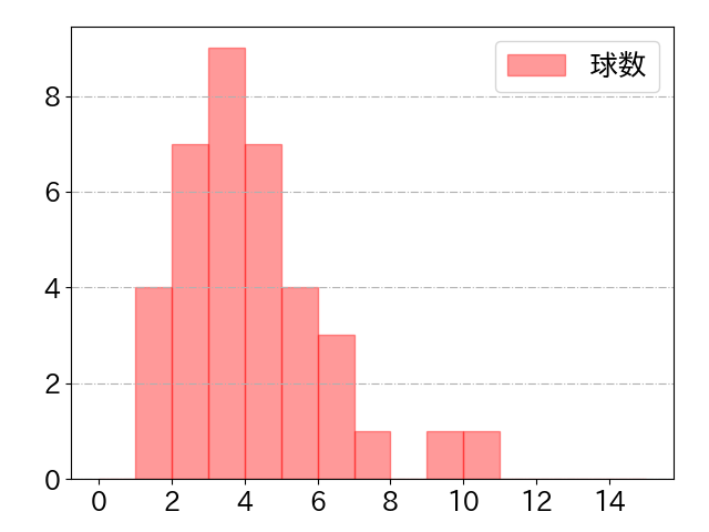 佐藤 都志也の球数分布(2023年5月)