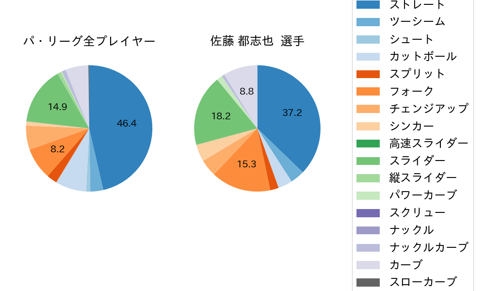 佐藤 都志也の球種割合(2023年5月)