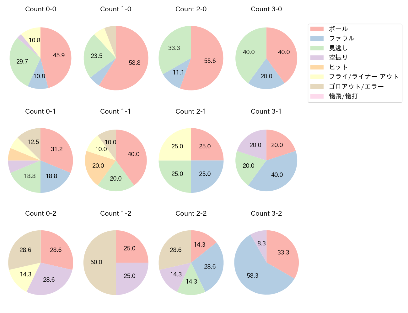 佐藤 都志也の球数分布(2023年5月)