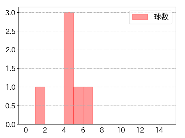 大下 誠一郎の球数分布(2023年5月)