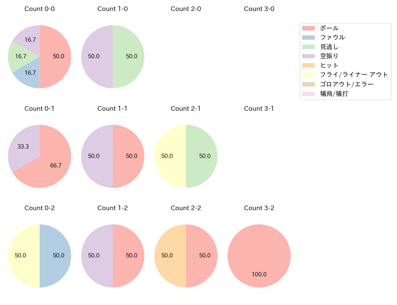 大下 誠一郎の球数分布(2023年5月)