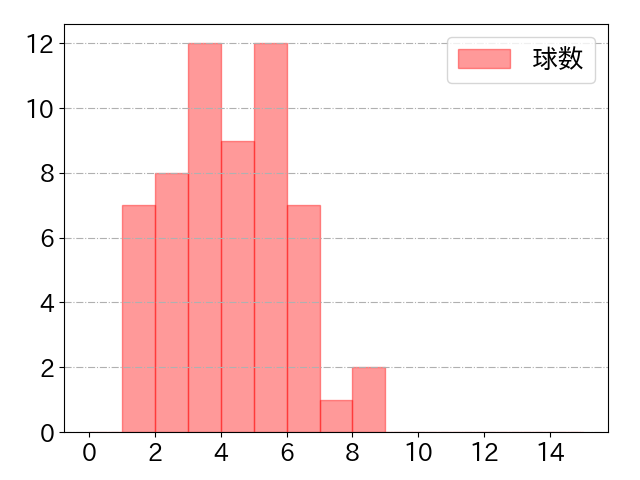 藤岡 裕大の球数分布(2023年5月)