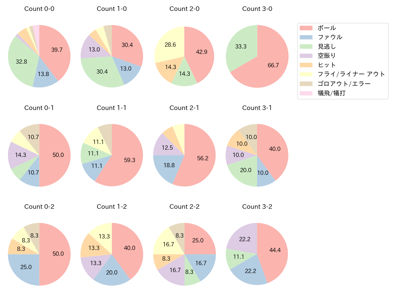 藤岡 裕大の球数分布(2023年5月)