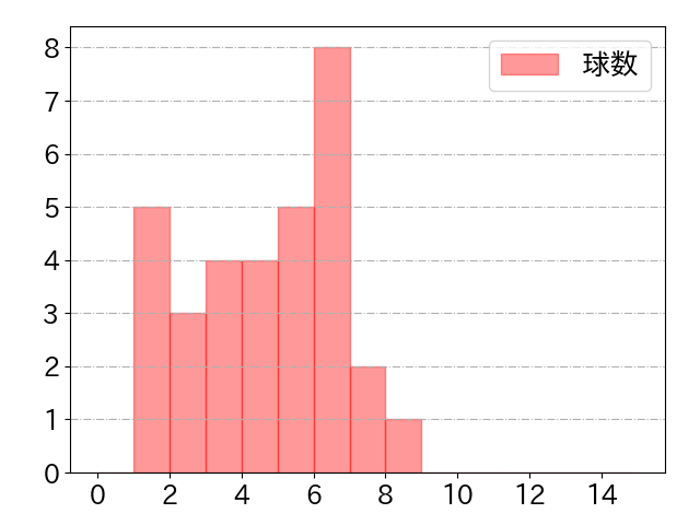 井上 晴哉の球数分布(2023年5月)