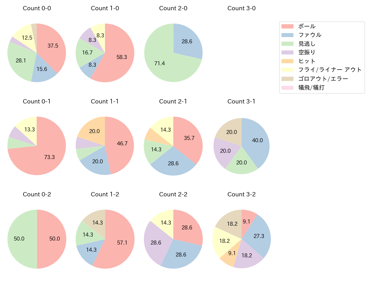 井上 晴哉の球数分布(2023年5月)