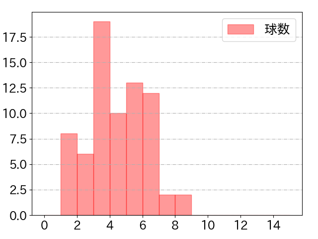 安田 尚憲の球数分布(2023年5月)