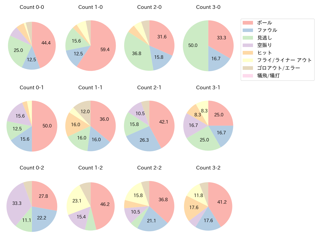 安田 尚憲の球数分布(2023年5月)