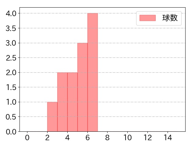 山口 航輝の球数分布(2023年5月)