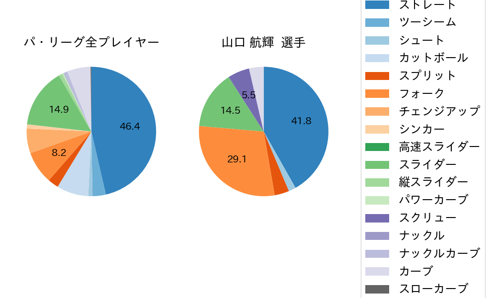 山口 航輝の球種割合(2023年5月)