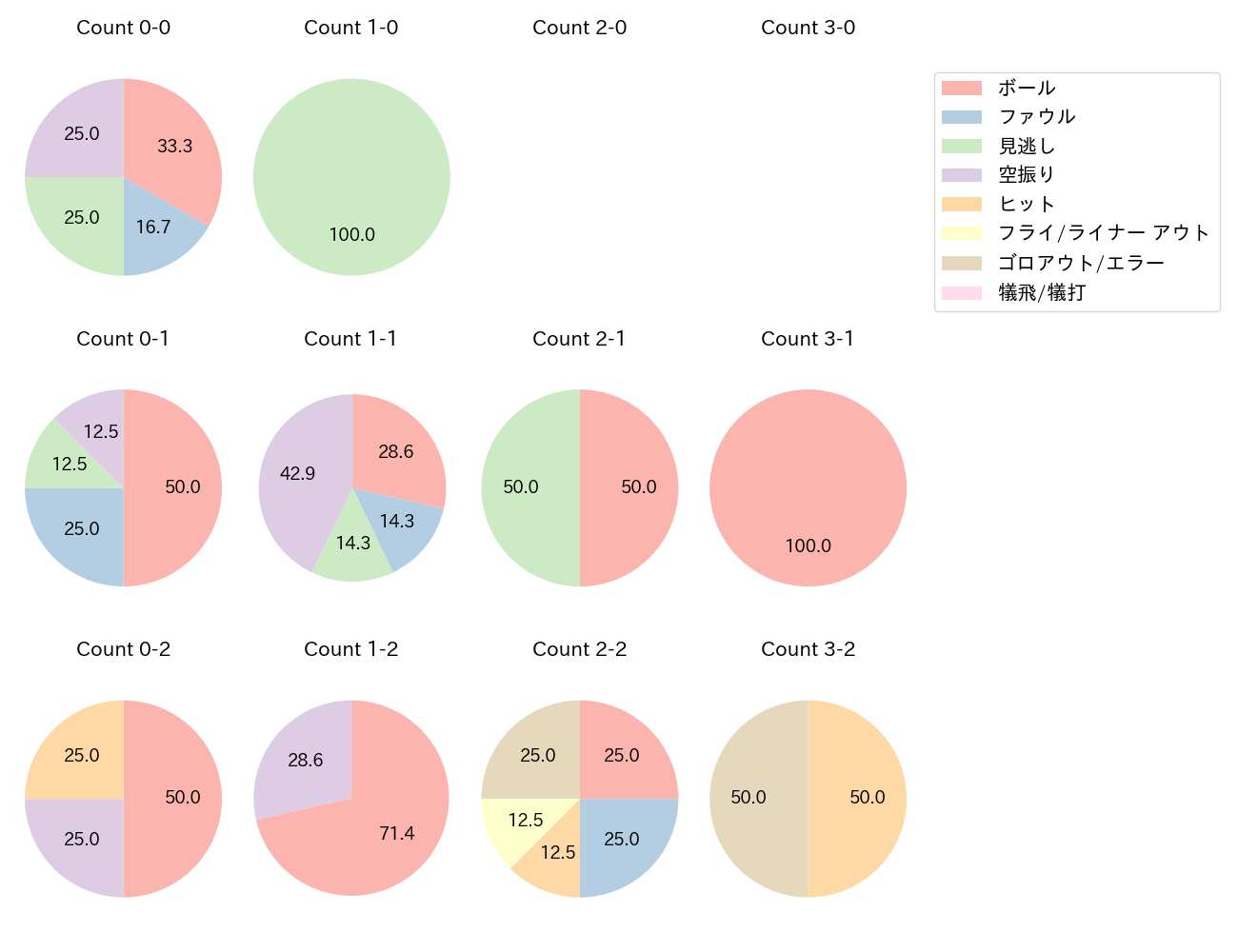 山口 航輝の球数分布(2023年5月)