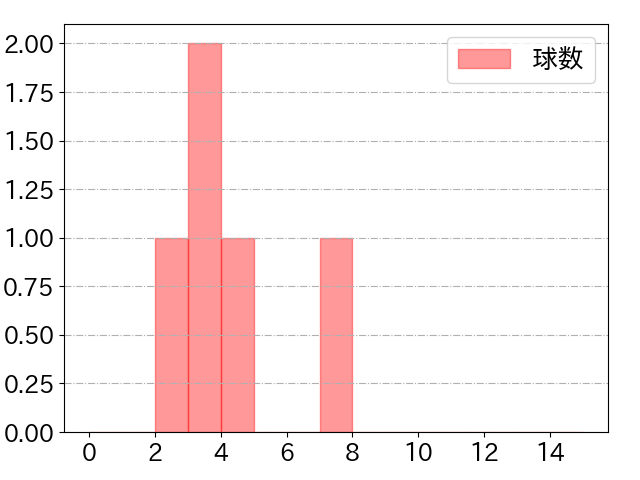 江村 直也の球数分布(2023年5月)