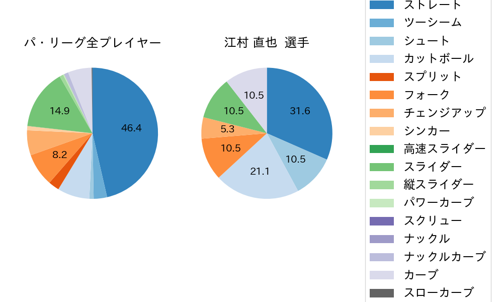 江村 直也の球種割合(2023年5月)