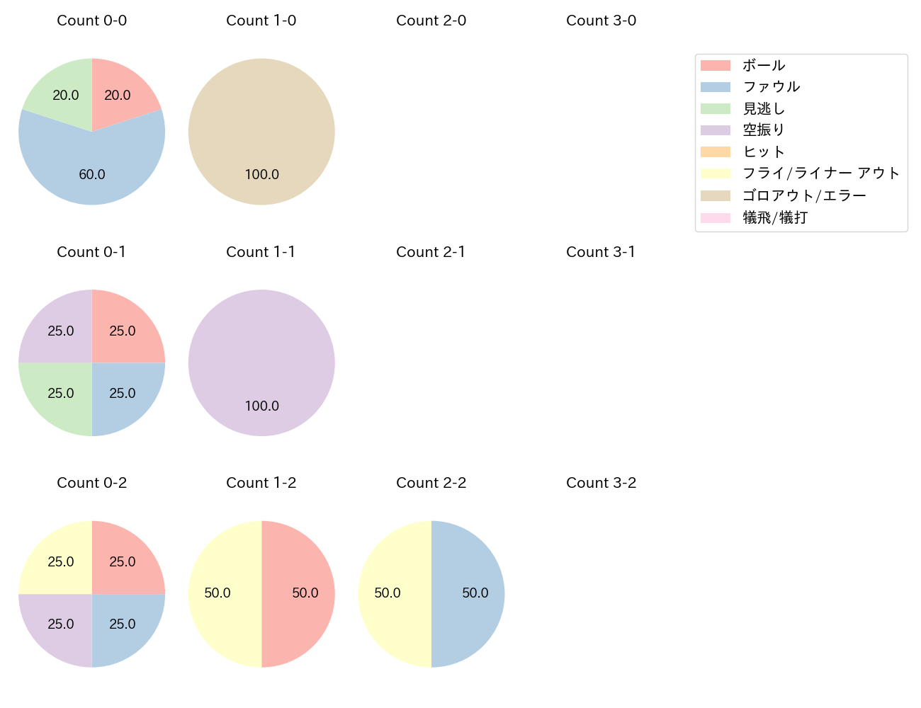 江村 直也の球数分布(2023年5月)