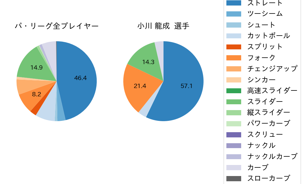 小川 龍成の球種割合(2023年5月)