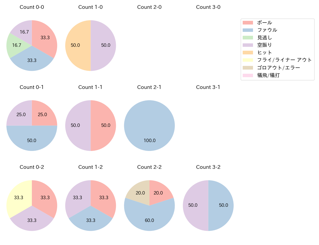 小川 龍成の球数分布(2023年5月)