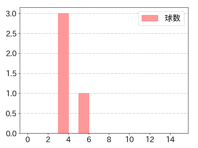 山本 大斗の球数分布(2023年5月)