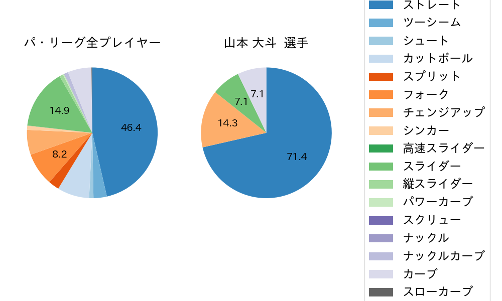 山本 大斗の球種割合(2023年5月)