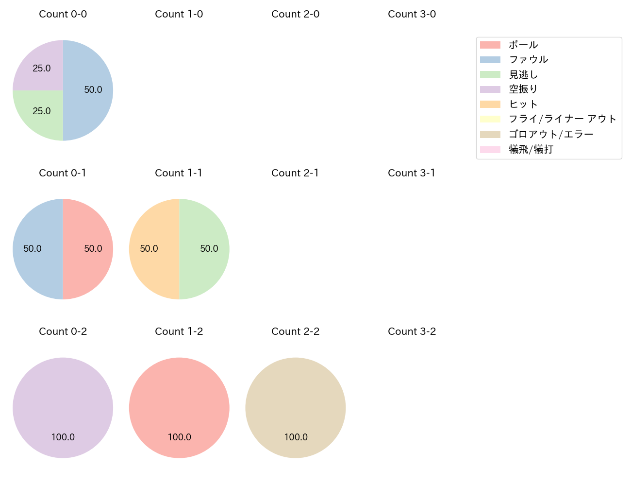 山本 大斗の球数分布(2023年5月)