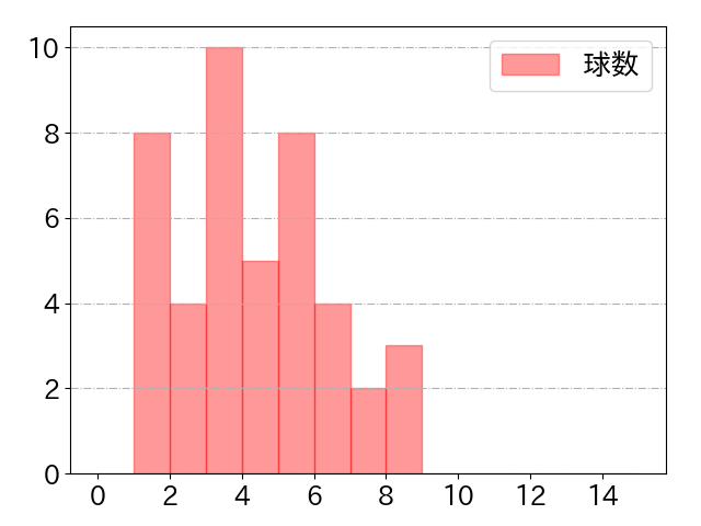 和田 康士朗の球数分布(2023年5月)