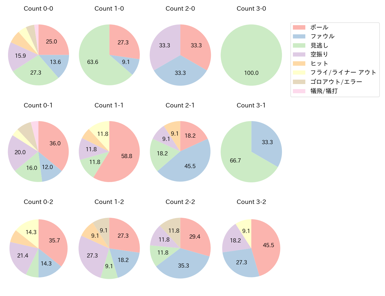 和田 康士朗の球数分布(2023年5月)