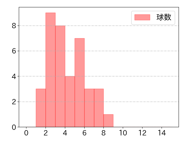 茶谷 健太の球数分布(2023年5月)