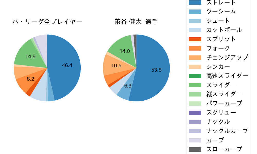 茶谷 健太の球種割合(2023年5月)