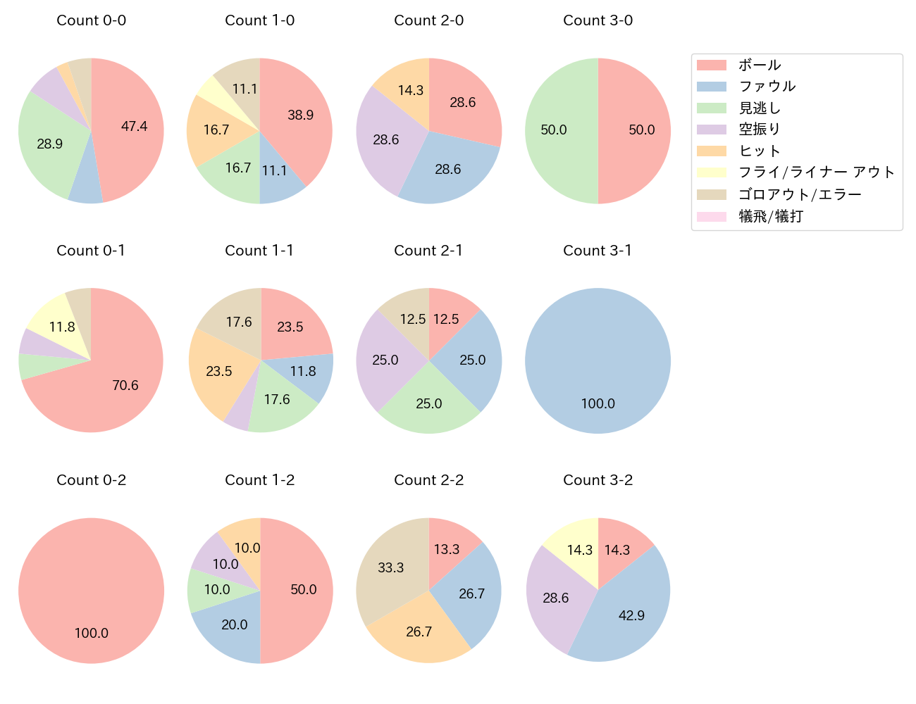 茶谷 健太の球数分布(2023年5月)